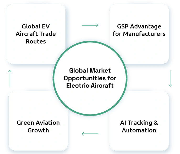 Future of eVTOL Imports in Electric Aviation Supply Chains