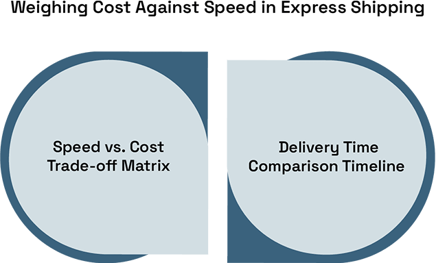 Compare delivery times for express shipping USA to the UK
