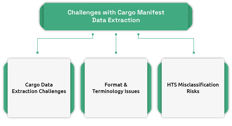How AI & RPA Automate Air Cargo Manifests and Declarations
