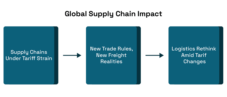 Explains recent tariff and customs code changes affecting major trade routes