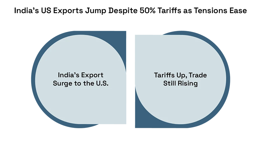 Why India–US Trade Is Moving To Valuable Sectors in 2026