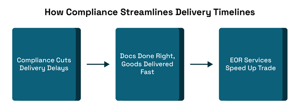 How Trade Compliance Impacts Delivery Timelines