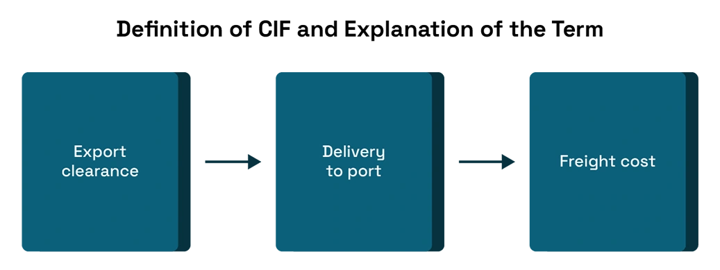 Incoterms Decoded: FOB and CIF for 2026 Supply Chains