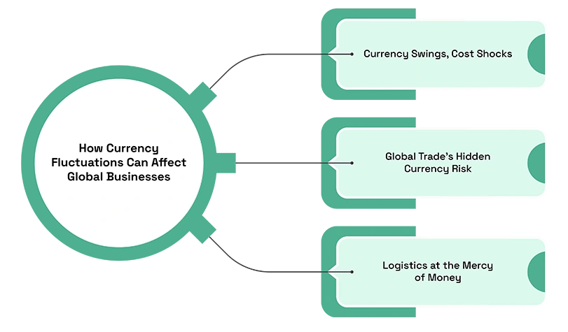 Managing Currency Volatility in Import-Export Contracts