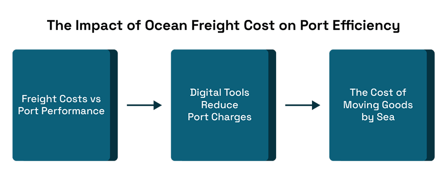 Port-to-Port Precision: Technology Changing Ocean Freight
