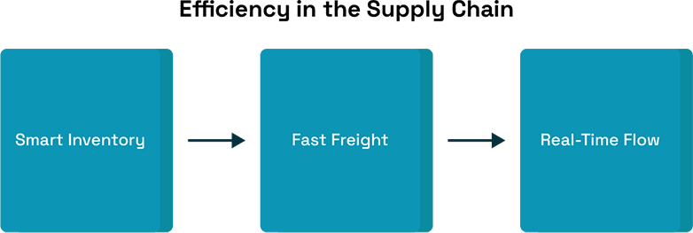 Smart Strategies to Minimize Import-Export Delays