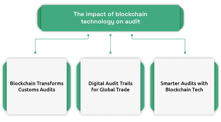 Digital Audit Trails for Customs: Blockchain and AI Explained