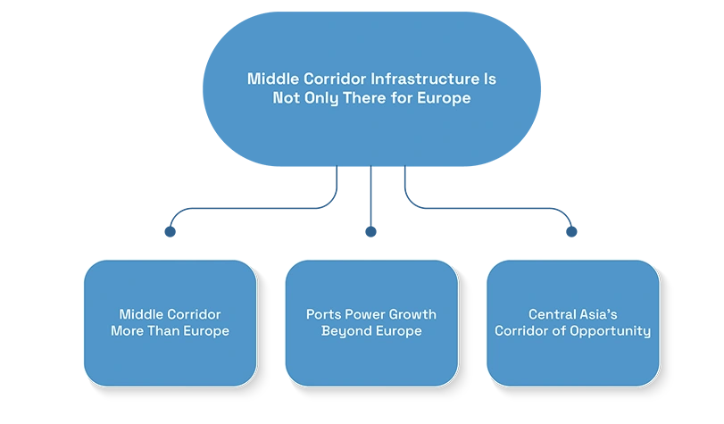 Middle Corridor Route: A New ‘Plan B’ for India–Europe Trade