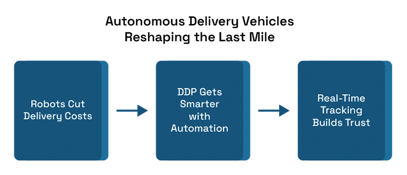 How Autonomous Vehicles Improve Logistics Efficiency