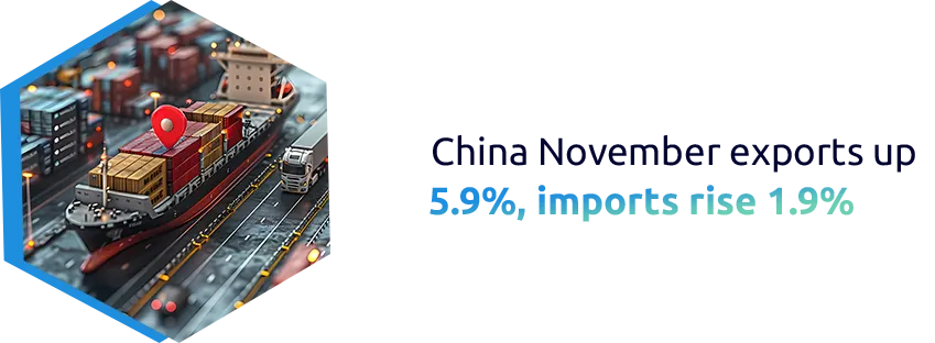 China Exports Up 5.9% and Imports Grow 1.9% Globally