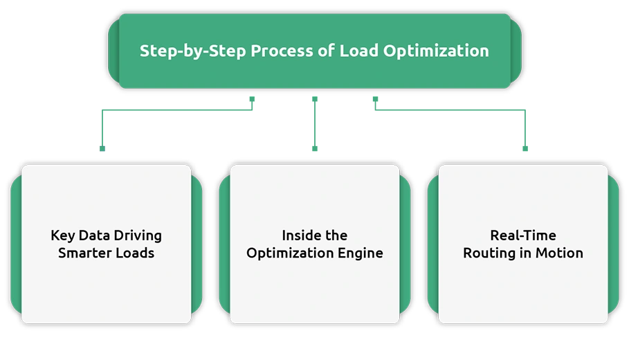 How 3PLs Use Dynamic Route Optimization for Logistics