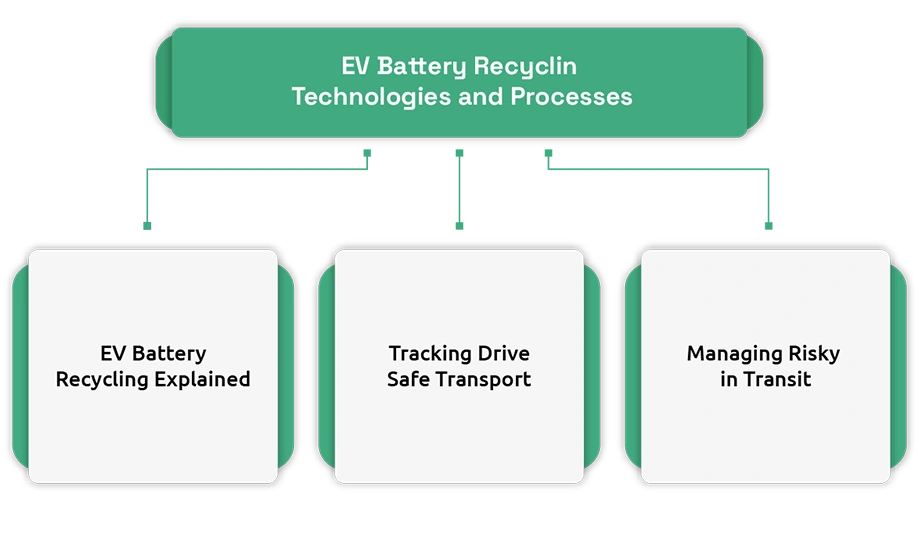 How Logistics Powers EV Battery Recycling Applications