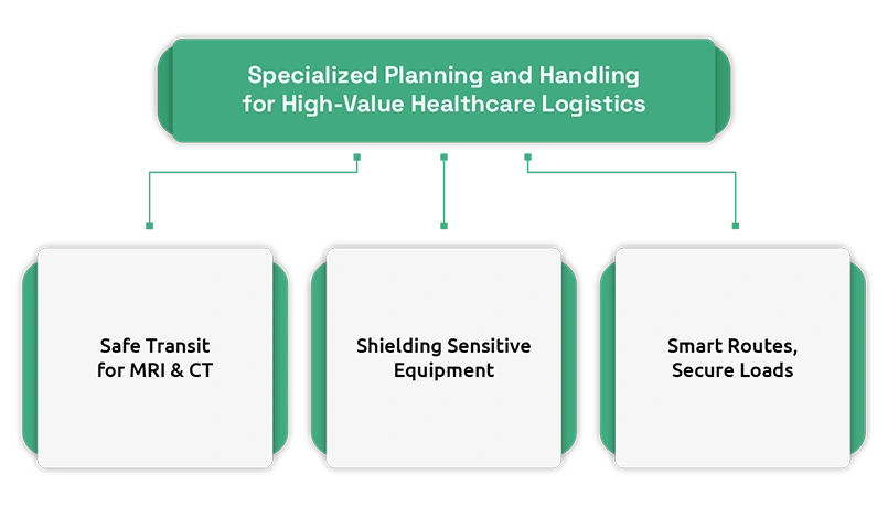 Secure Logistics for MRI, CT & Robotic Surgery Systems