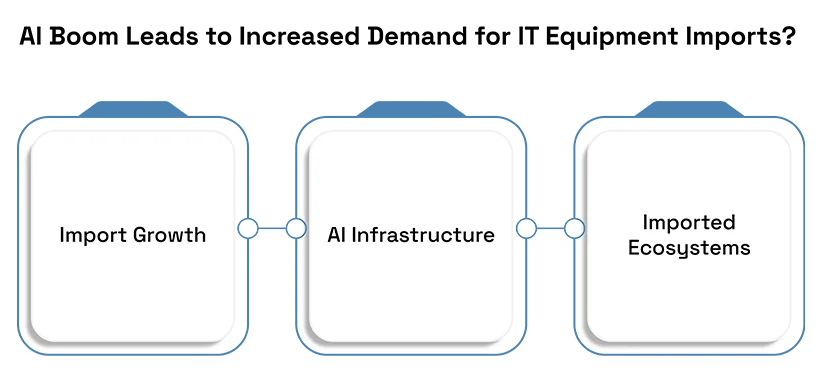 How AI and Cloud Growth Are Increasing the Global Demand for IT Equipment Imports