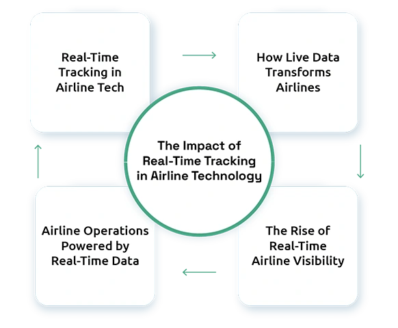 Reducing Ground Delays with Real-Time Tracking in Aviation