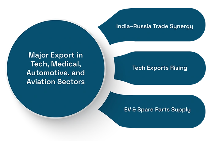 How India Can Boost Exports to Russia from USD 5B to 35B