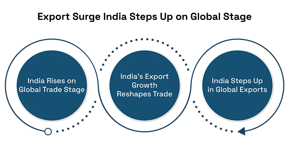 Is India the Next Export Powerhouse? A Deep Dive into the 'Make in India' Trade Surge