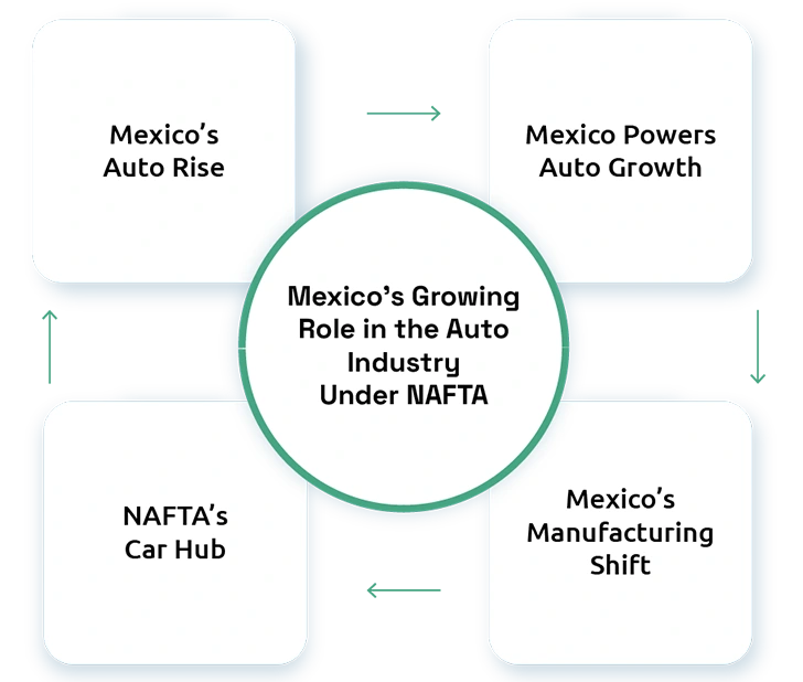 How NAFTA changed Mexico into North America’s Auto Hub