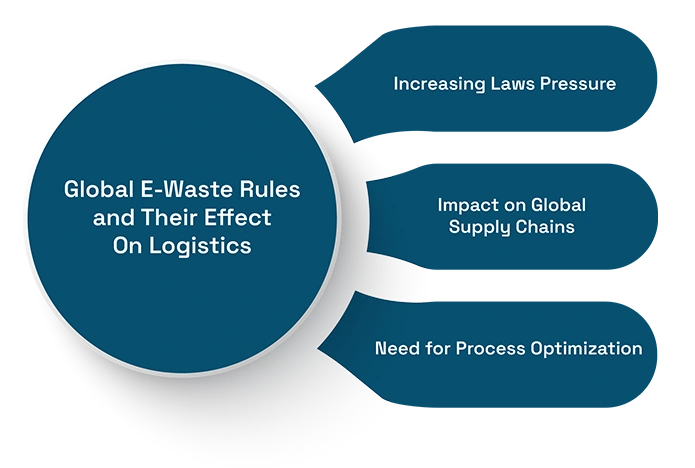 Recycling & Reverse Logistics
