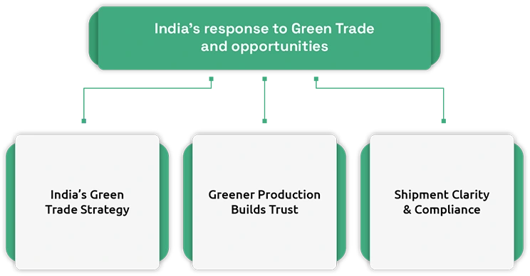 How Green Trade Rules Impact Indian Exporters in 2025