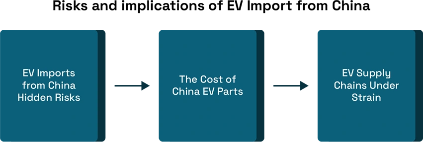 Why India Still Depends on China for Core EV Components