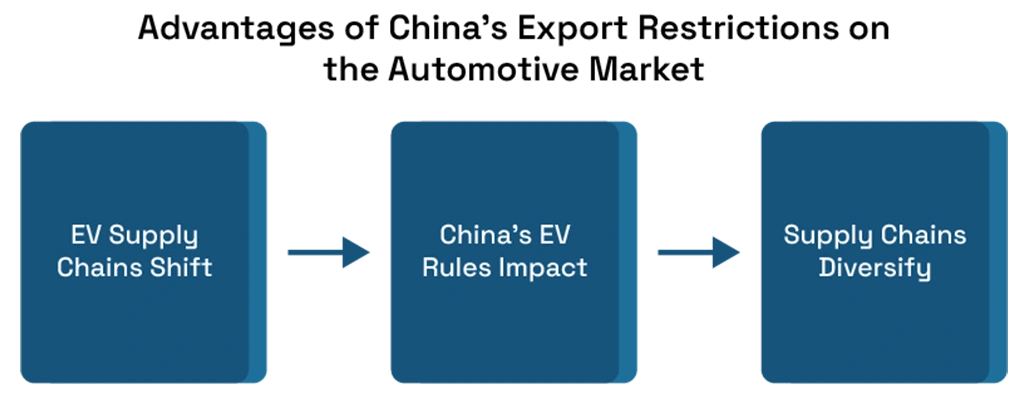 The EV Tech Cold War: How China's Export Restrictions are Reshaping Global Auto Supply Chains