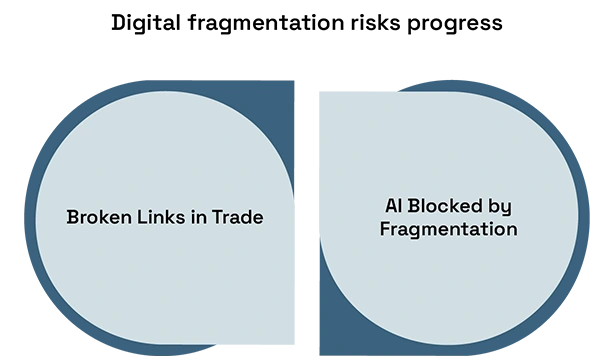 Why Digital Fragmentation Is Blocking AI in Global Trade
