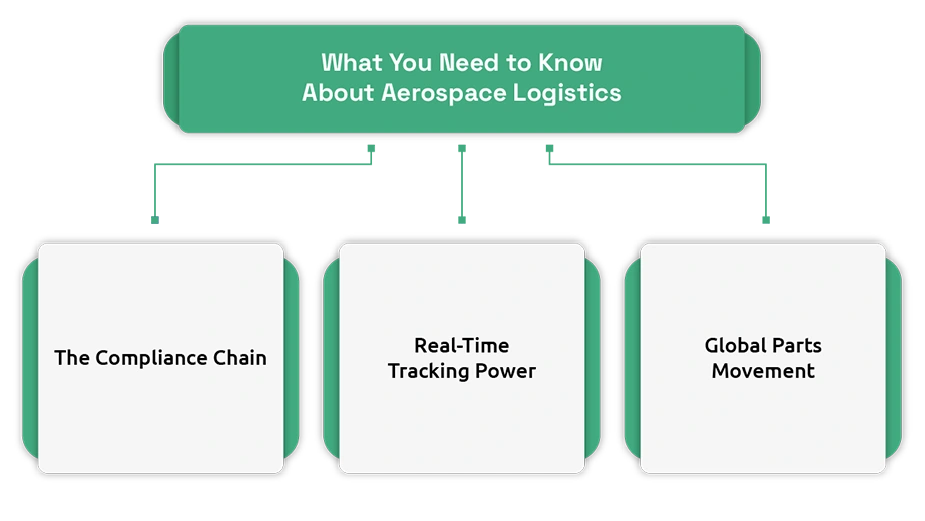 Aerospace 3PL Logistics for Aircraft Rotables & Consumables
