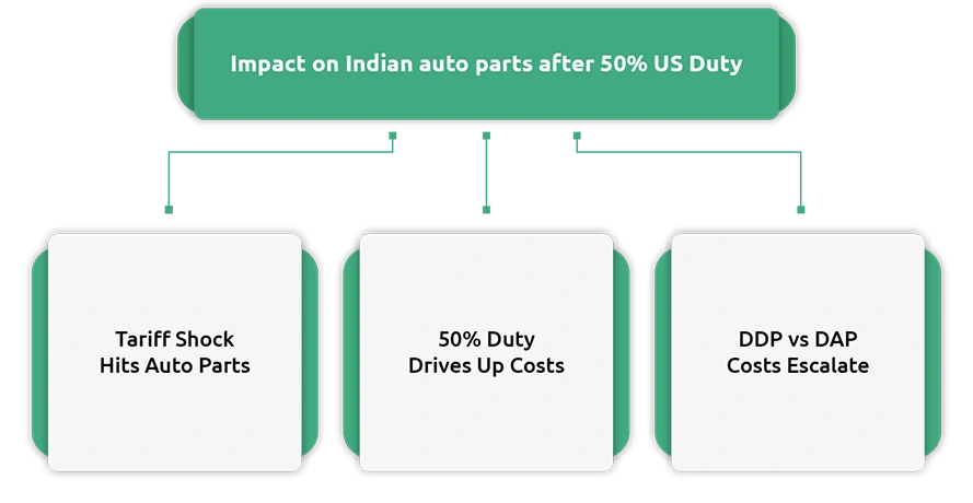 Understanding the New 50% US Tariff on Indian Auto Parts