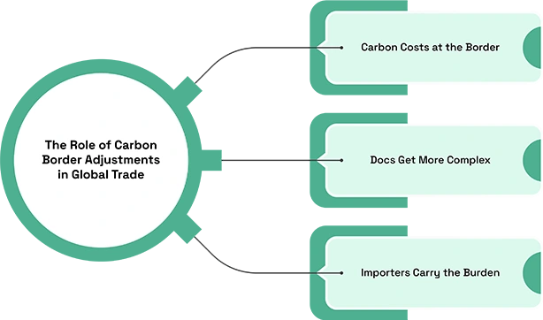 Understanding Trade Weaponization & Carbon Adjustments