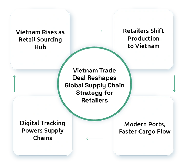 Vietnam’s 9.3% Budget Boost Global Supply Chains