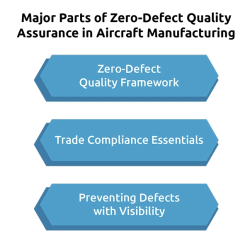 Zero-Defect Manufacturing & Aerospace Logistics Explained