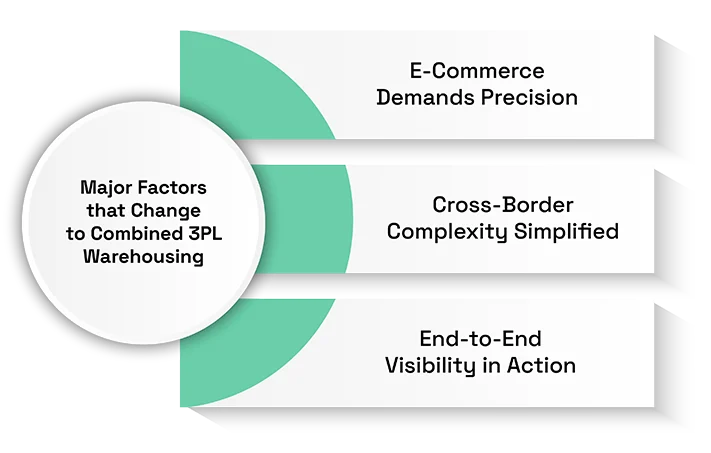 Why Integrated 3PL Warehousing Is the Future of Global Trade