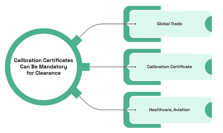 Calibration Certificates Can Be Mandatory for Clearance