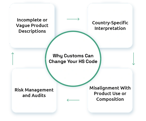 How and Why Customs Authorities Reclassify HS Codes