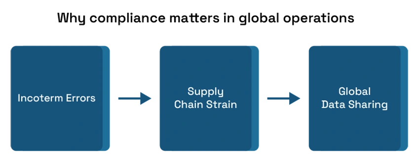 Hidden Compliance Triggers in Global Trade