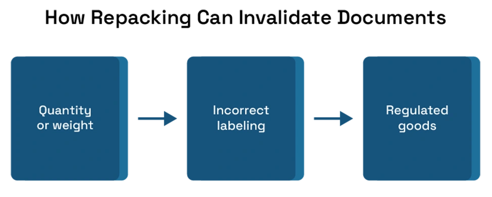 How Cargo Repacking Can Invalidate Your Documents
