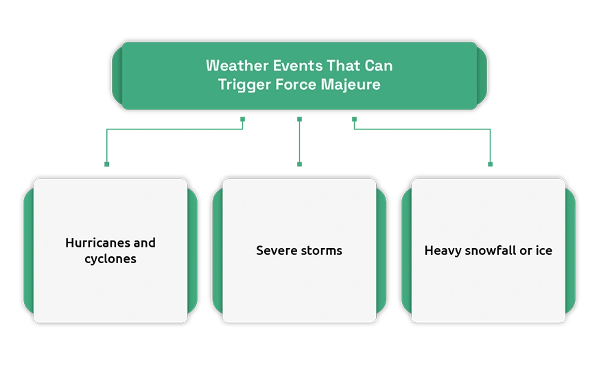 How Weather Events Trigger Force Majeure Clauses in Shipping