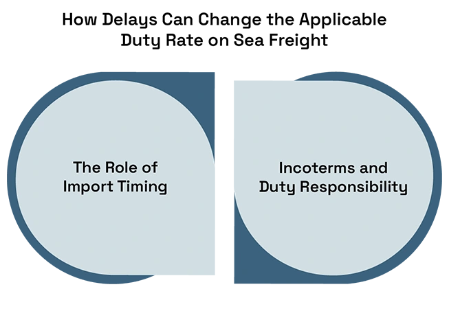 How Sea Freight Delays Can Change the Applicable Duty Rate on Your Shipment