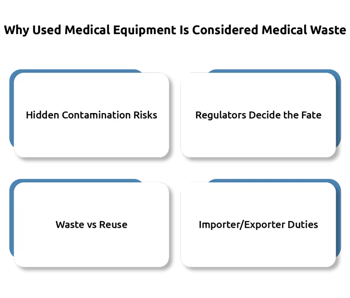 Is Used Medical Equipment Considered Medical Waste? Regulations, Risks, and Disposal Guide