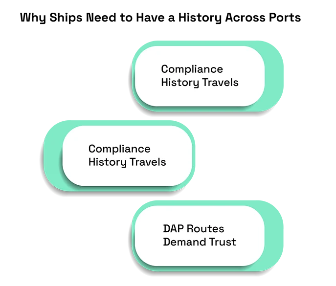 Why Compliance History Travels Across Ports: A Complete Maritime Compliance Guide