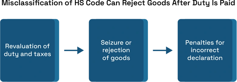 Why Customs Can Reject Goods Even After Duty Is Paid