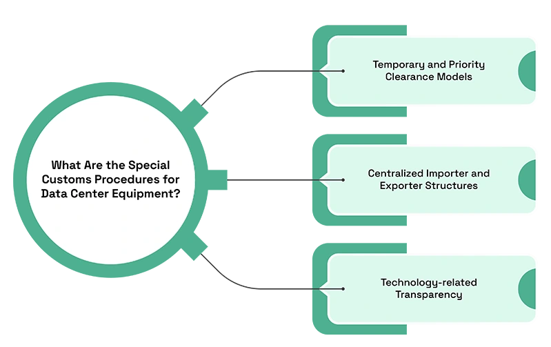 Why Data Center Equipment Is Often Cleared Under Special Customs Procedures