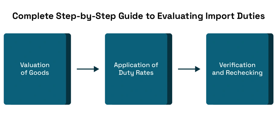 Why Duty Calculation Is Checked Multiple Times in International Trade