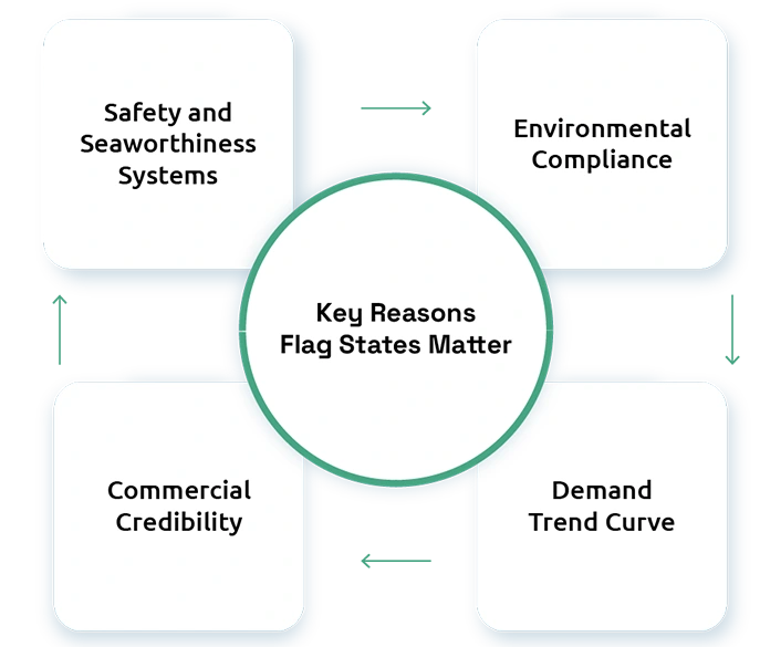 Why Flag State Rules Matter in Sea Freight
