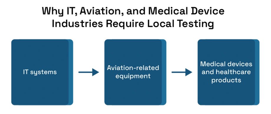 Local Testing After Import: Why It’s Critical for Agreements, Safety, and Market Readiness