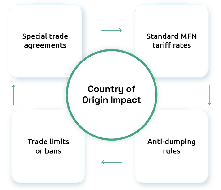 Why Two Identical Products Can Pay Different Import Duties