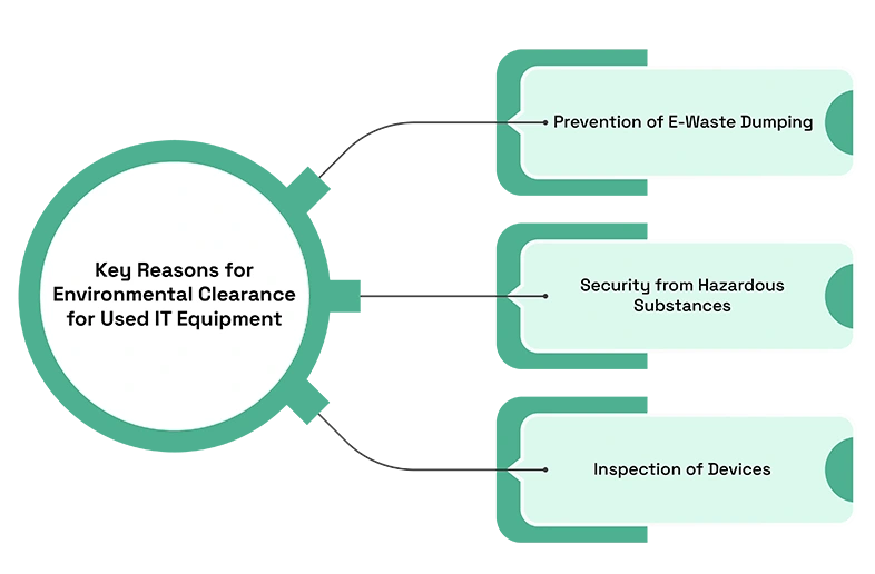 Why Used IT Equipment Often Needs Environmental Clearance