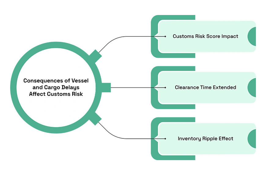 How Vessel Delays Increase Customs Risk and Inspection Rates