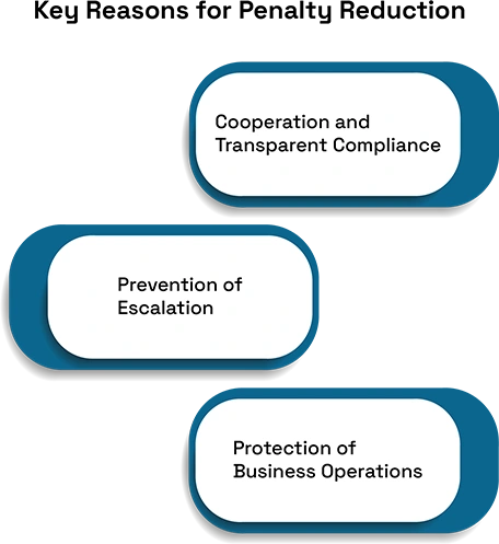 Why Voluntary Disclosure Reduces Penalties in International Trade